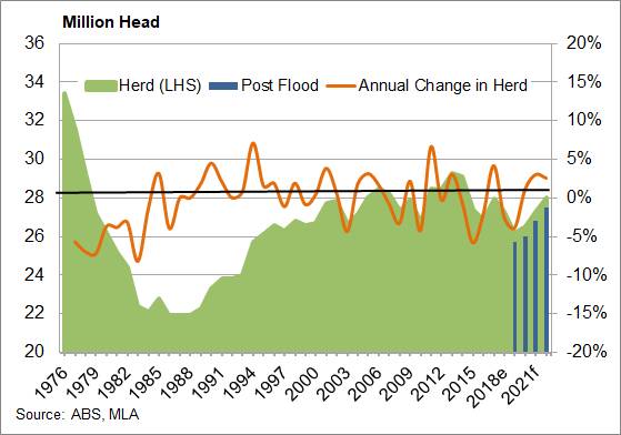 FIGURE 1: Australian cattle herd. Loss of another 500,000 head would alter Meat and Livestock Australia’s herd forecasts.