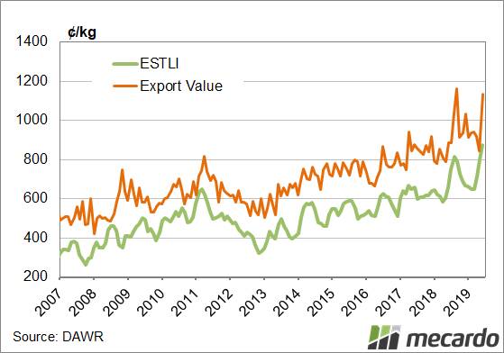 FIGURE 2: Australian lamb export value and ESTLI. Dividing the total export value by volumes gives us a c/kg value for lamb exported. On a unit basis, lamb export values are back near record levels.