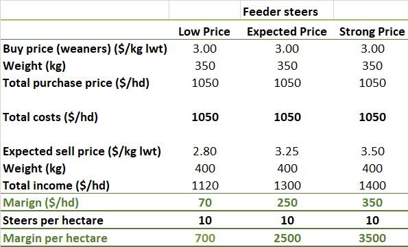 FIGURE 1: Trading budget - buy 350kg and sell 400kg feeders. This assumes cattle will take off 5t per hectare and pastures should be able to handle the heavy stocking rate of 10 steers/hectare at this time of year.