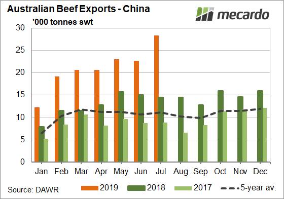 FIGURE 2: Australian beef exports China. China imported 28,214 tonnes of beef in July. This was a 96 per cent increase on last year.