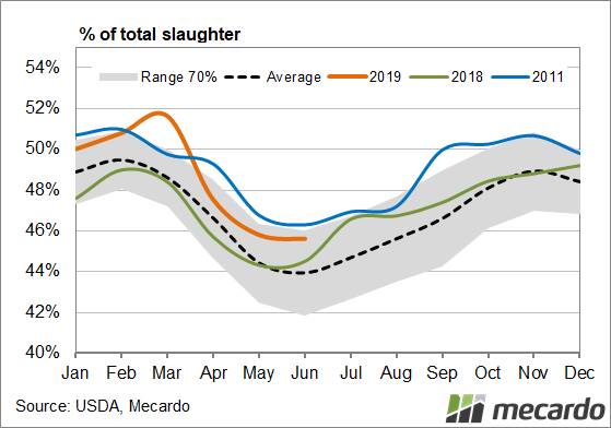 FIGURE 2: USA female slaughter ratio. The threshold FSR for determining whether the cattle cycle is in a liquidation or expansion phase in the USA is similar to Australia, at 47.5pc.