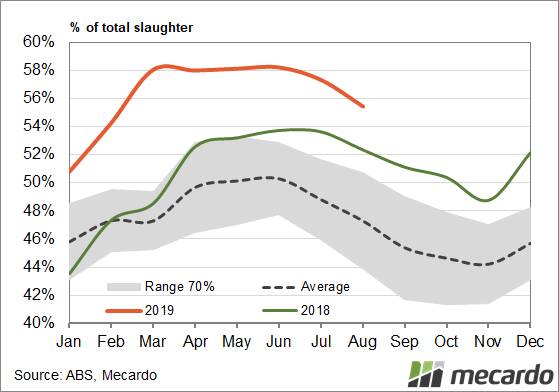 FIGURE 2: Cattle female slaughter ratio. While the FSR was lower in August, we can see that it is still well above last year's level of 52 per cent.