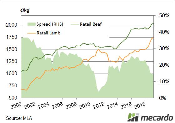 FIGURE 3: Retail meat prices. The beef premium over lamb sat around 20-23 per cent for the four years to mid-2018, but rising lamb export demand and saleyard prices have pushed retail prices higher.