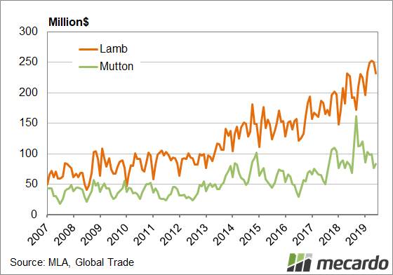 FIGURE 1: Australian lamb and mutton export values. Strong supply and strong price combined to lift lamb export values over $250 million for the first time in April. It has since dropped marginally.
