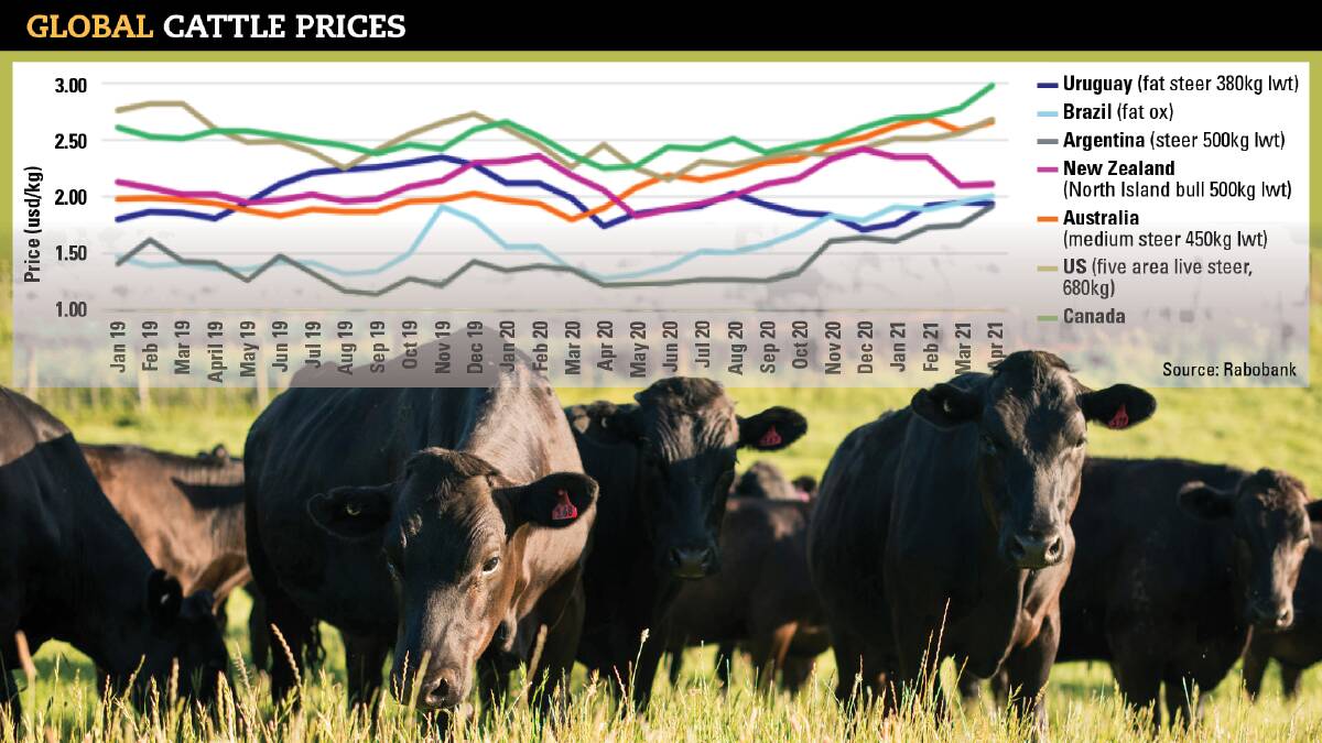 HEADED SKYWARD: Rabobank's seven-national cattle price index shows finished cattle prices across most regions rose through March and April.