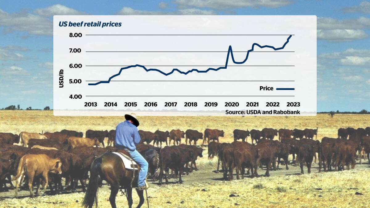 The much-touted tightening of US beef supply due as their herd moves into rebuild will come against a backdrop of rising demand and prices, all good news for Australian exporters. Source: Rabobank and USDA. 