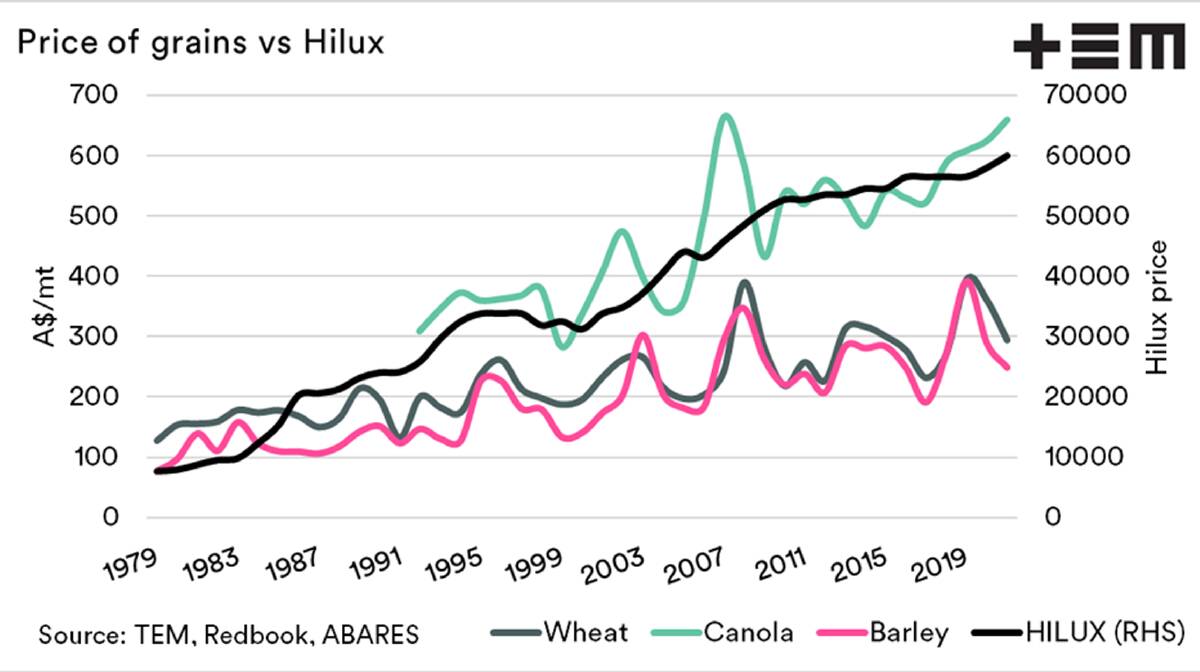 The annual average prices of wheat, barley, canola and a Hilux. Canola and HiLux pricing has increased at a much greater pace than that of wheat and barley.