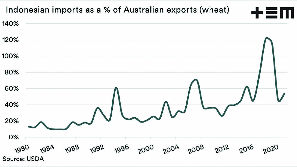 Chart 3: Indonesia can soak up a huge amount of Australia's exportable surplus.