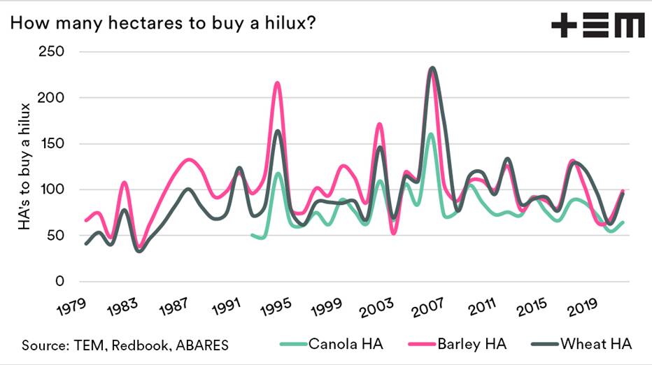 This chart accounts for annual average yields and prices for wheat, barley and canola and determines how many hectares are needed to buy a HiLux.