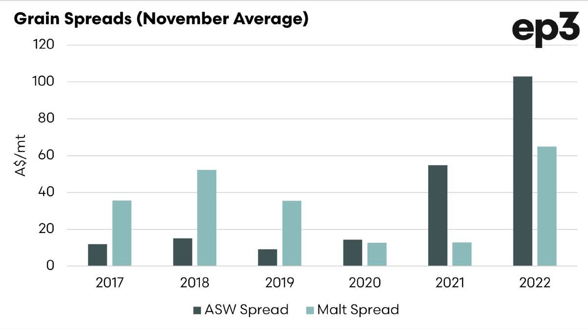 The discount from APW to ASW wheat and malt to feed barley.