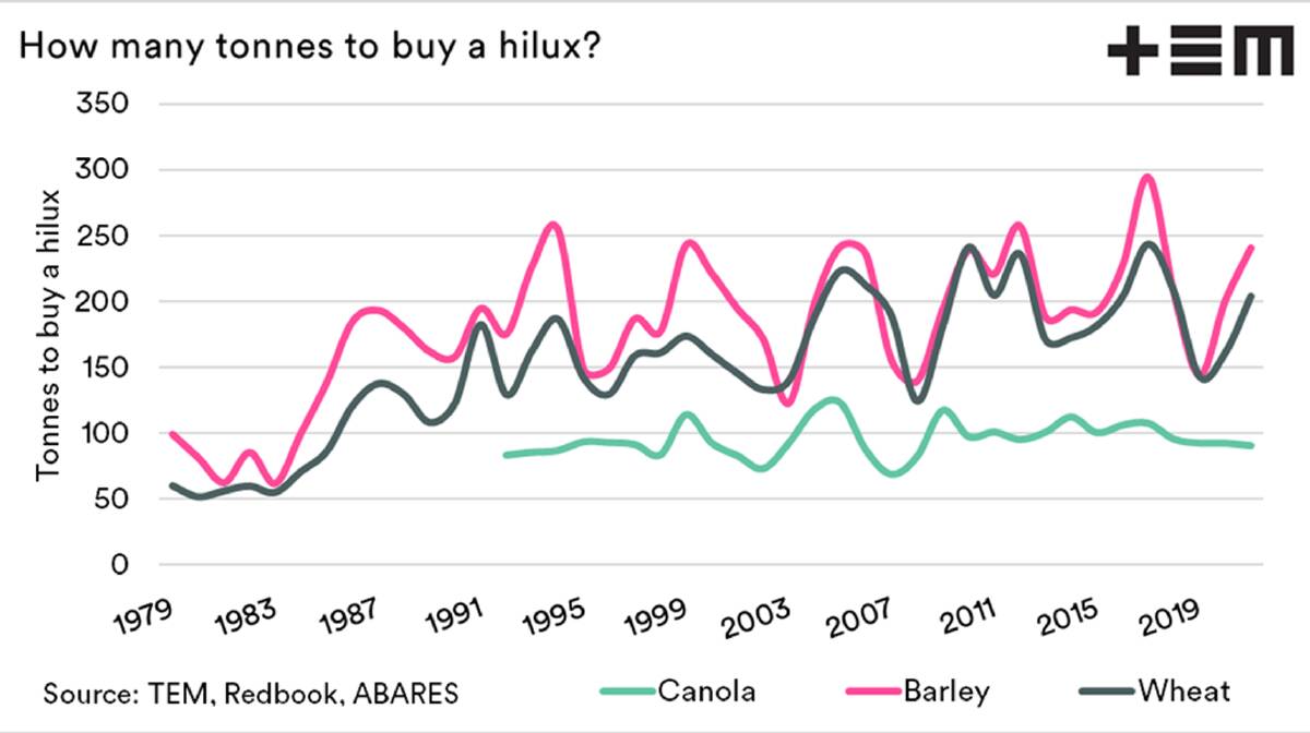 The annual average price of a HiLux divided by wheat, barley and canola prices.