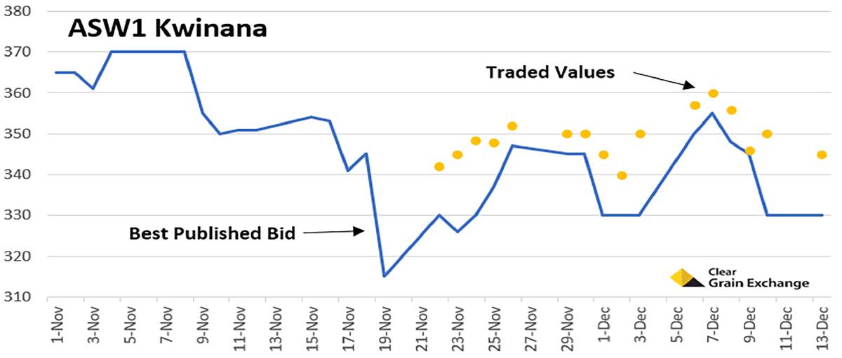 p Traded values on Clear Grain Exchange have consistently been better than published bids.