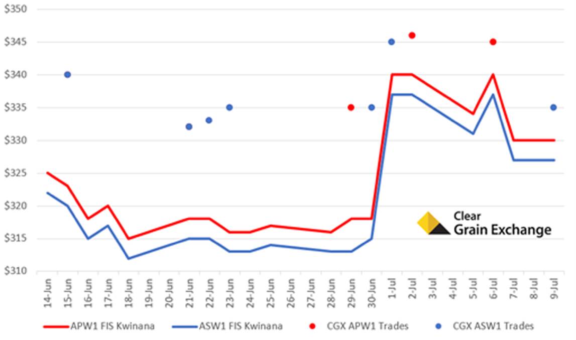 Traded values on Clear Grain Exchange versus the top published prices. Sources: Profarmer and CGX.