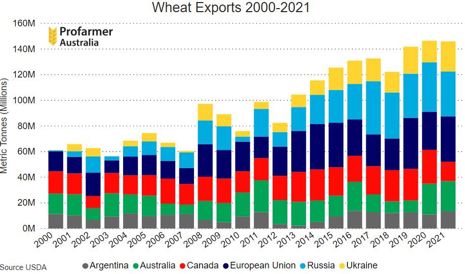 Cumulatively, the top six major wheat export nations have increased wheat export volume by 139pc since 2000.