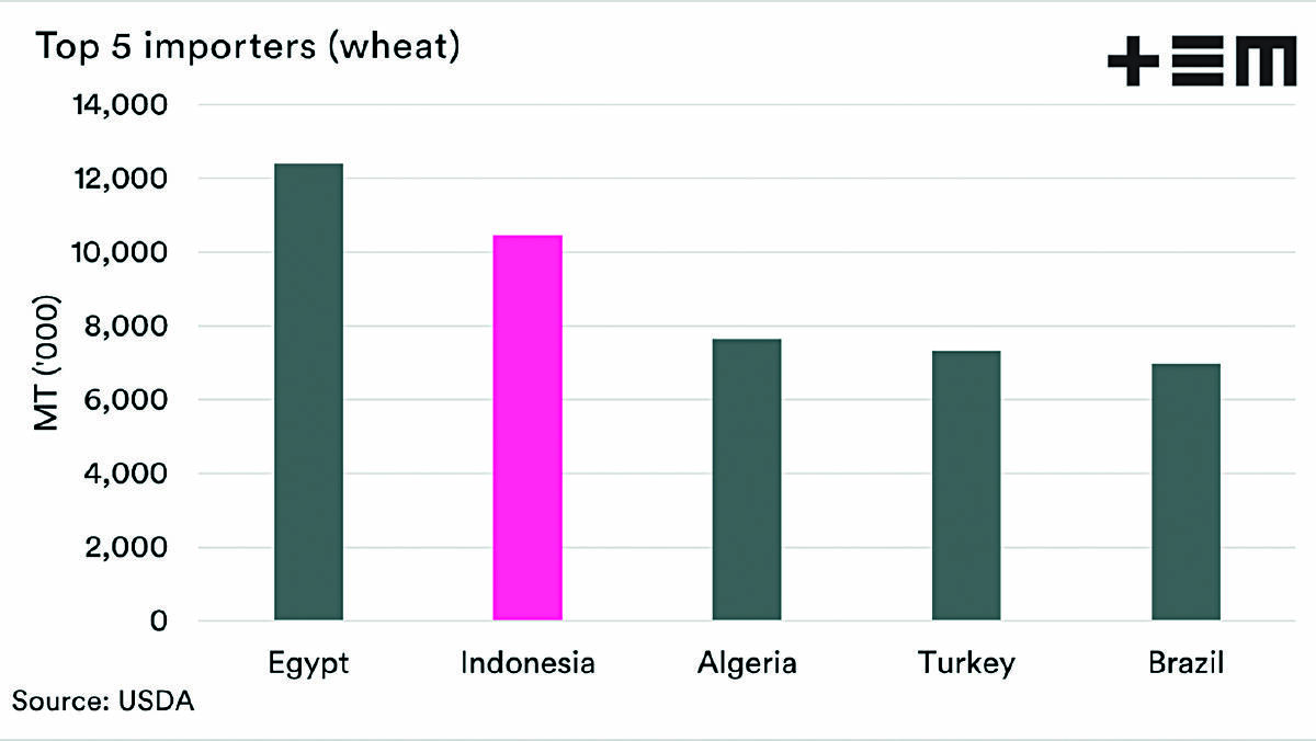 Chart 1: Indonesia is currently the second largest wheat importer in the world.