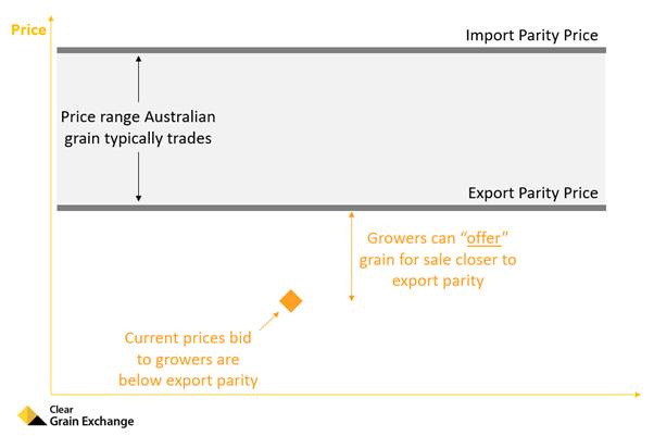 Australian grain values typically trade between export parity (export competitive price) and import parity (price required to import). However right now grain prices being bid to growers are well below export parity.