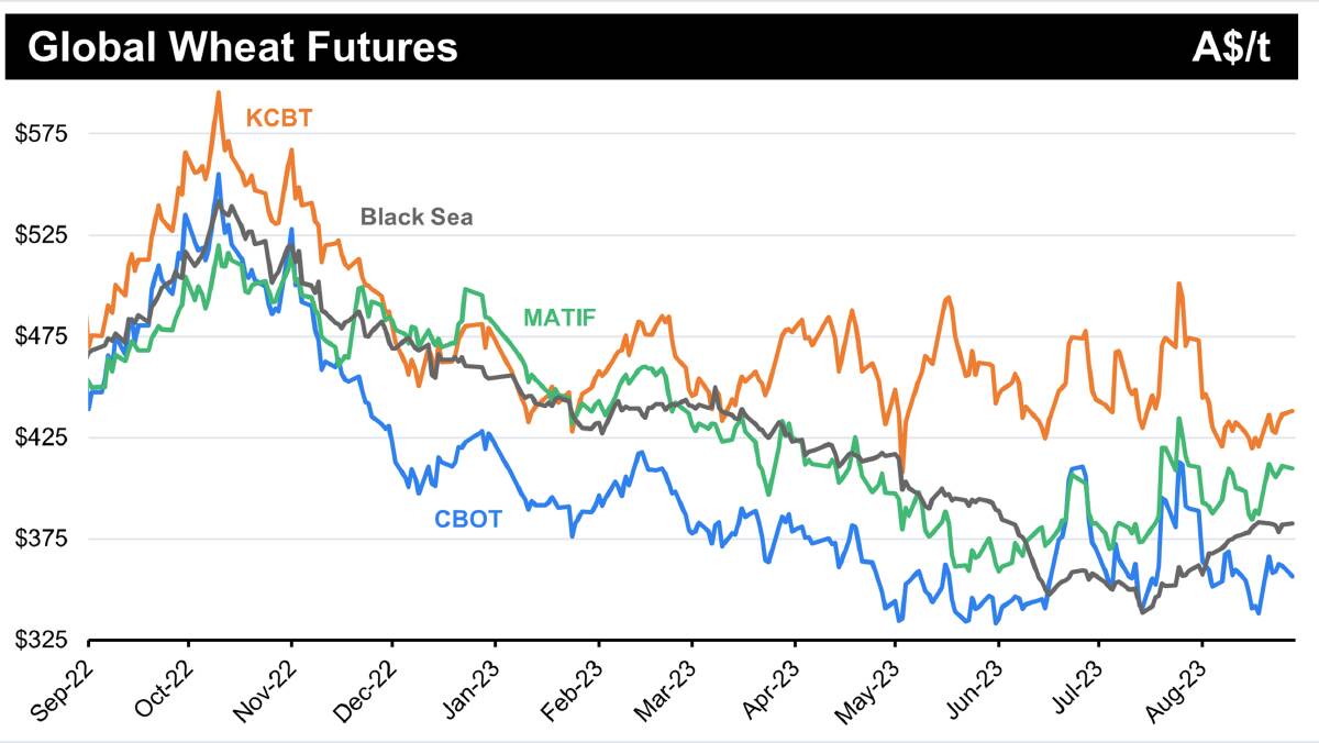 Chart 2: Buyers remain active in securing Australian grain with uncertainty remaining in some large world producers despite weaker international futures.