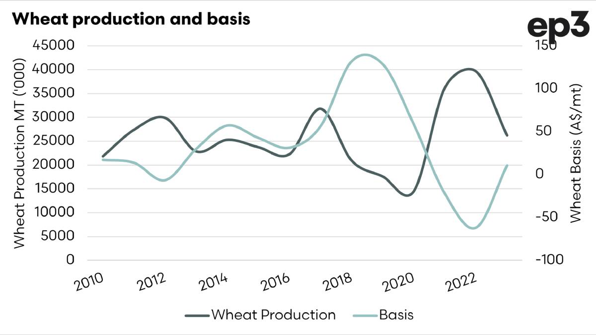 Chart 2: Australian wheat basis typically has an inverse relationship to Australias wheat production.