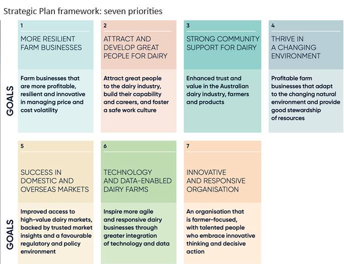 SEVEN PRIORITIES: Dairy Australia's new five-year strategic plan has seven priorities.