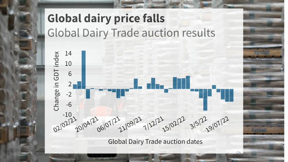 Global dairy prices fall again