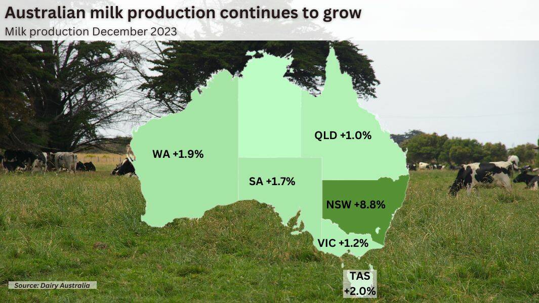 Australian milk production continues to grow - with 2.2% lift in December