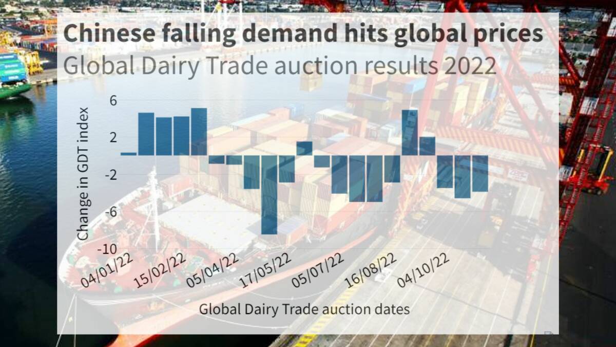 Global Dairy Trade auction prices fall 3.9% as China economy battered
