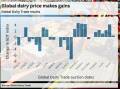 NZ analysts tip higher global dairy prices next season