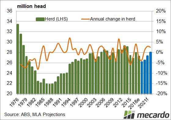 FIGURE 1: The last update of 2018 had the 2019 herd at 27.95 million head, having seen some growth. However, the latest forecast herd figure is down 6.7pc as females have kept coming for slaughter and dry weather is hampering marking rates.
