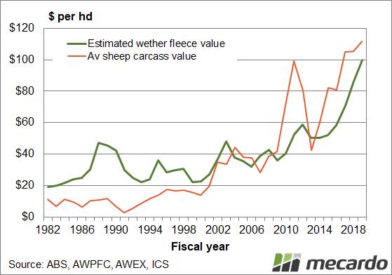 Figure 1 - Sheep value vs wool value. The average carcass value of sheep sold to abattoirs since the early 1980s (using the average carcass weight and a NSW saleyard mutton price series) and the average wool clip value (using an estimated greasy fleece weight 2 kg above the national average greasy cut per head and the average Merino micron price).