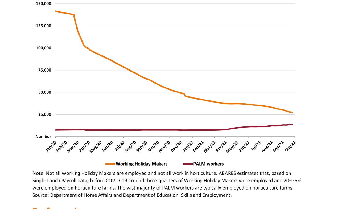 TREND: Overseas workers in Australia, Working Holiday Makers and Pacific Australia Labour Mobility, Jan 2020 to Oct 2021. Source: ABARES.