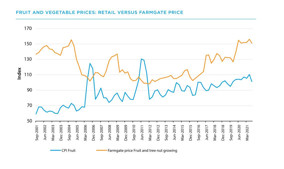 DATA: Fruit prices - retail versus farmgate price. Source: ANZ.