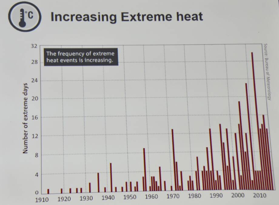 HOTTER: A graph from Richard Wardle's presentation showing the increasing frequency of extreme heat events. 