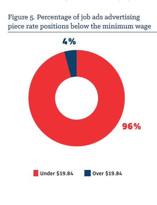 VISUAL: A graph from the Unions NSW report indicating the percentage of job ads advertising piece rate positions below the minimum wage. 