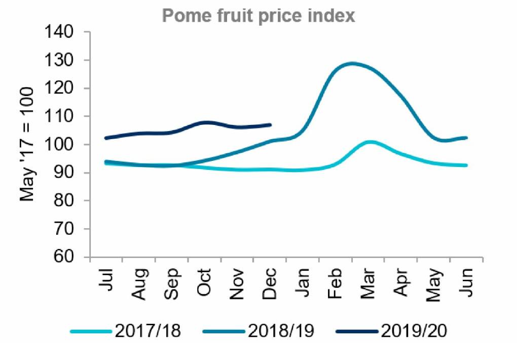 INCREASE: A graph from the Rural Bank Insights January 2020 report showing the pome fruit price index. 