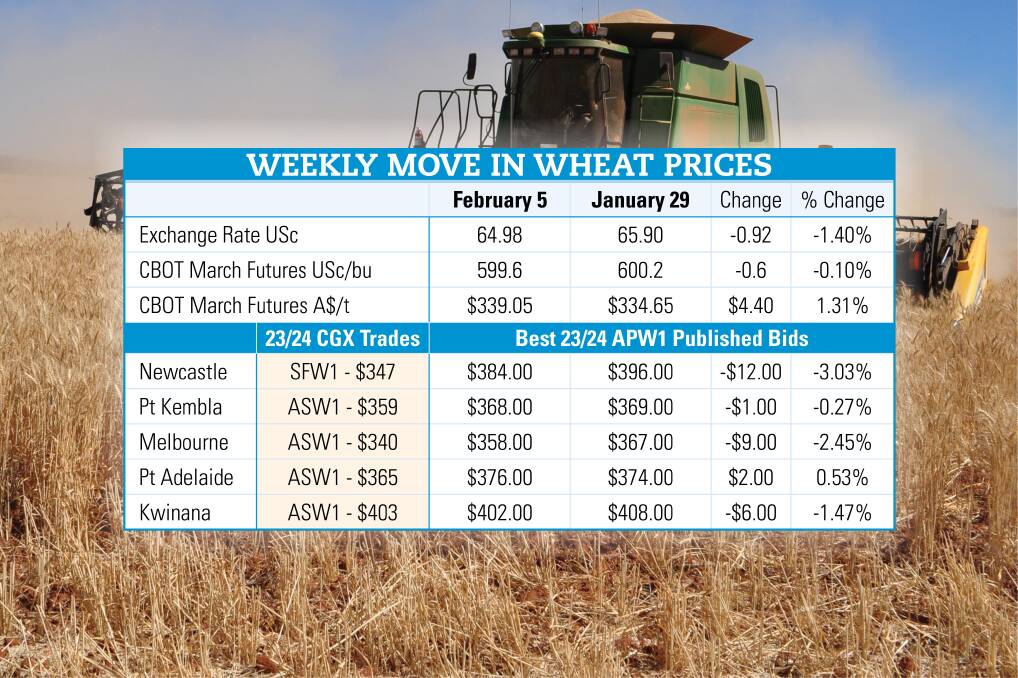 Victorian wheat is lowest priced in Australia