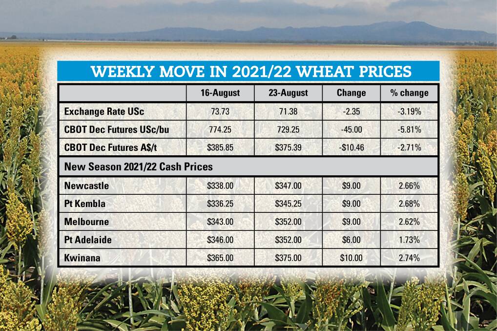 US corn price under pressure