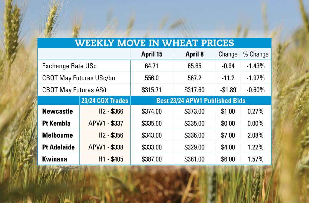 International wheat prices improve