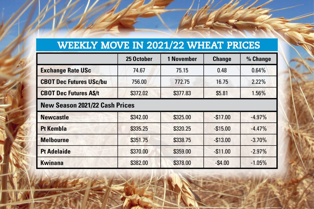 Supply issues for wheat market