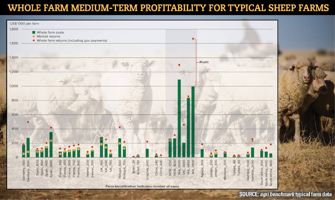 Out of the six Australian farms, the three that were most profitable were in WA, while the two NSW farms in severe drought had low profits or modest losses.