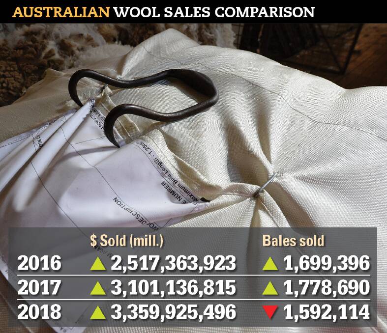 Although Australian wool sales have increased year on year, bales sold have decreased in 2018 showing the effect of the drought on many prime woolgrowing areas. 