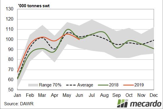 FIGURE 1: Beef exports- seasonality Beef export volumes were slightly below average during May and June but the average monthly flows for the first half of 2019 are still nearly 3pc above the five-year average levels.