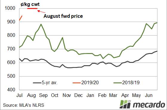 FIGURE 1: Eastern States Trade Lamb Indicator. The forward prices quoted for new season lambs in August look strong relative to current saleyard trade lambs, but plenty of lambs would be costing more than this now.