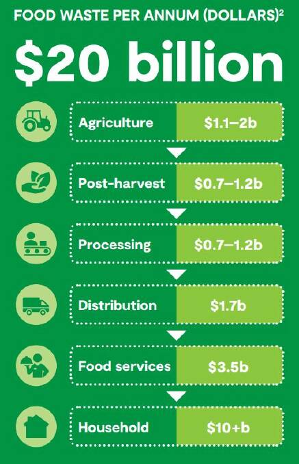 Image: Roadmap for reducing Australia's food waste by half by 2030.