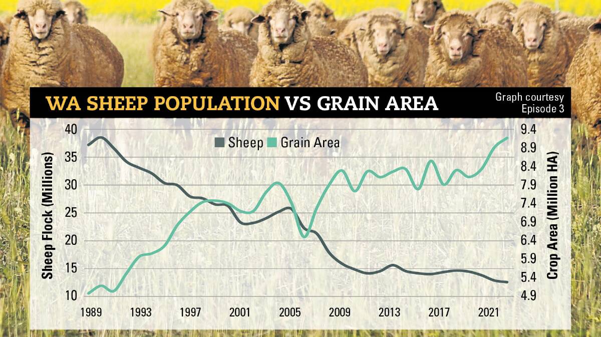 A graph by market analysis company Episode 3 shows how WA's sheep numbers have declined while grain area has grown. 