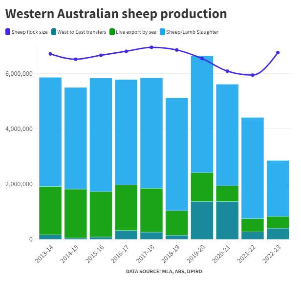 Source: Meat & Livestock Australia market information, insights and adoption, released in May 2023.