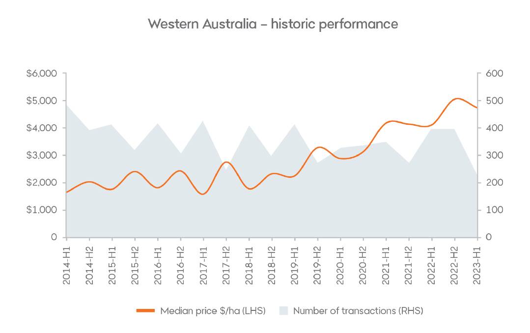 Median price per hectare and number of transactions in WA from 2014 to 2023.