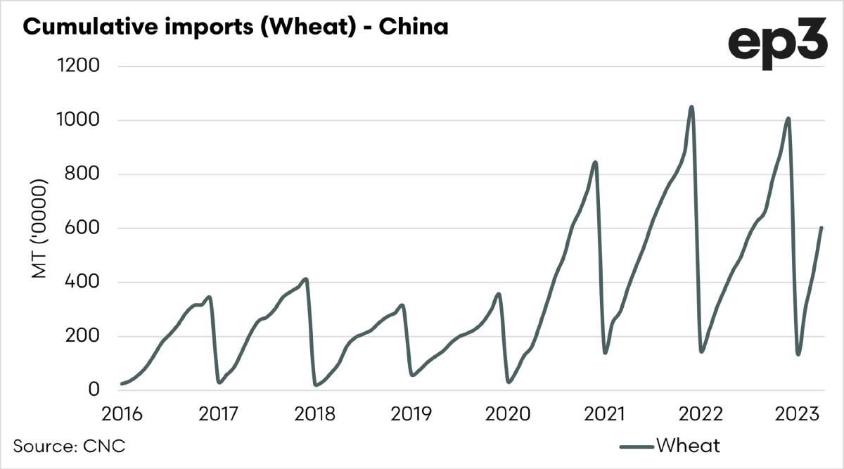 Chinese wheat imports are already well ahead of the same time last year.