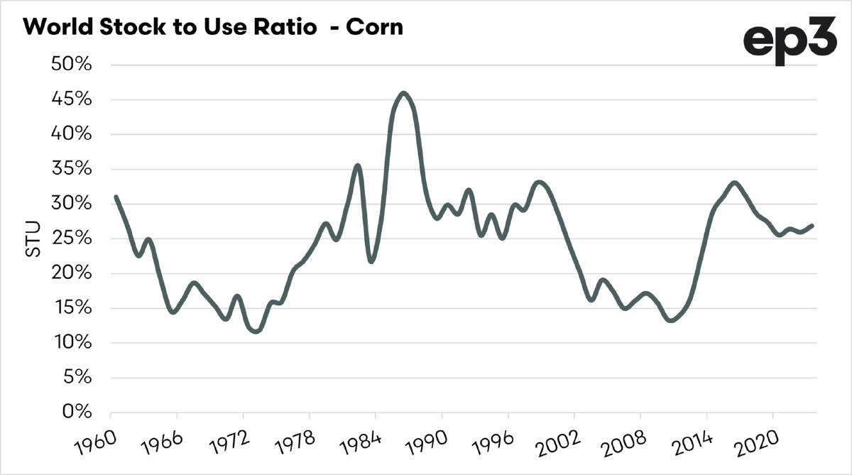 Chart 2. Displays the global stocks-to-use ratio for corn.