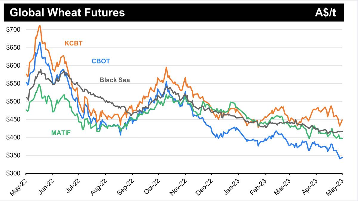 International futures markets ground lower last week on improving Northern Hemisphere weather conditions and expectations of larger spring crop plantings.