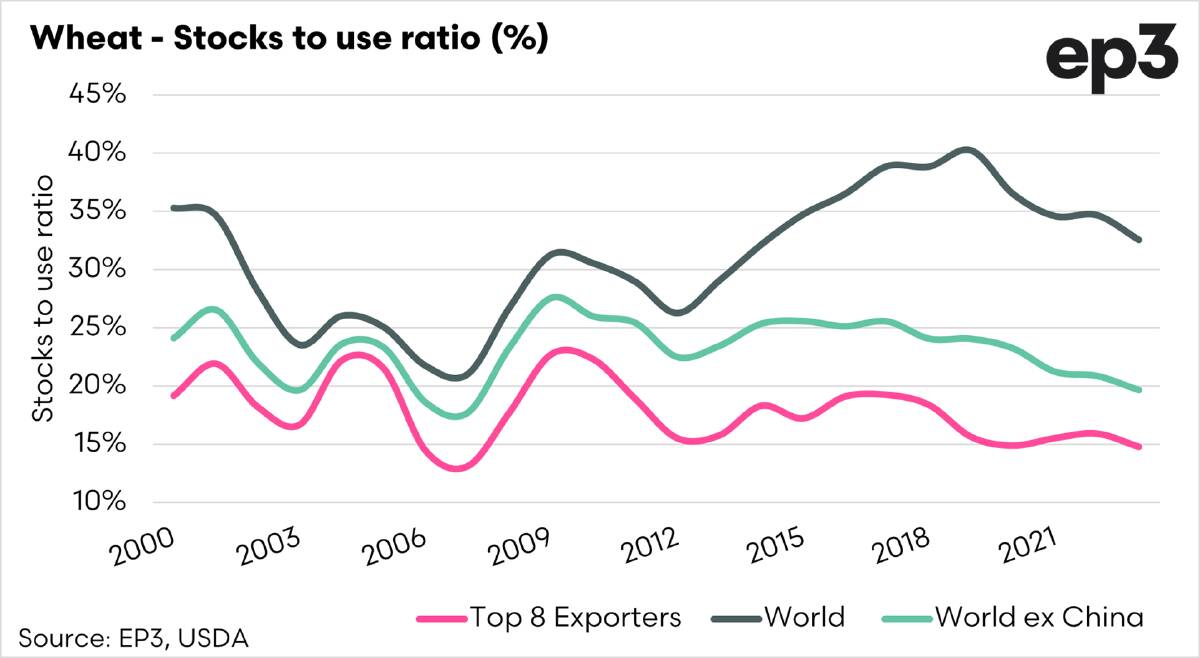 Chart 1. Shows the stocks-to-use for the world (with and without China) and the top eight exporters.